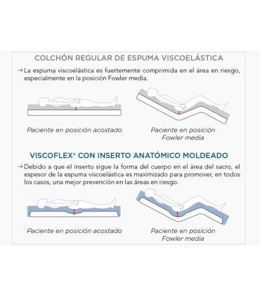 Colchón Antiescaras Viscoelástico VISCOFLEX (130kg) | Ortopedia Lowcost